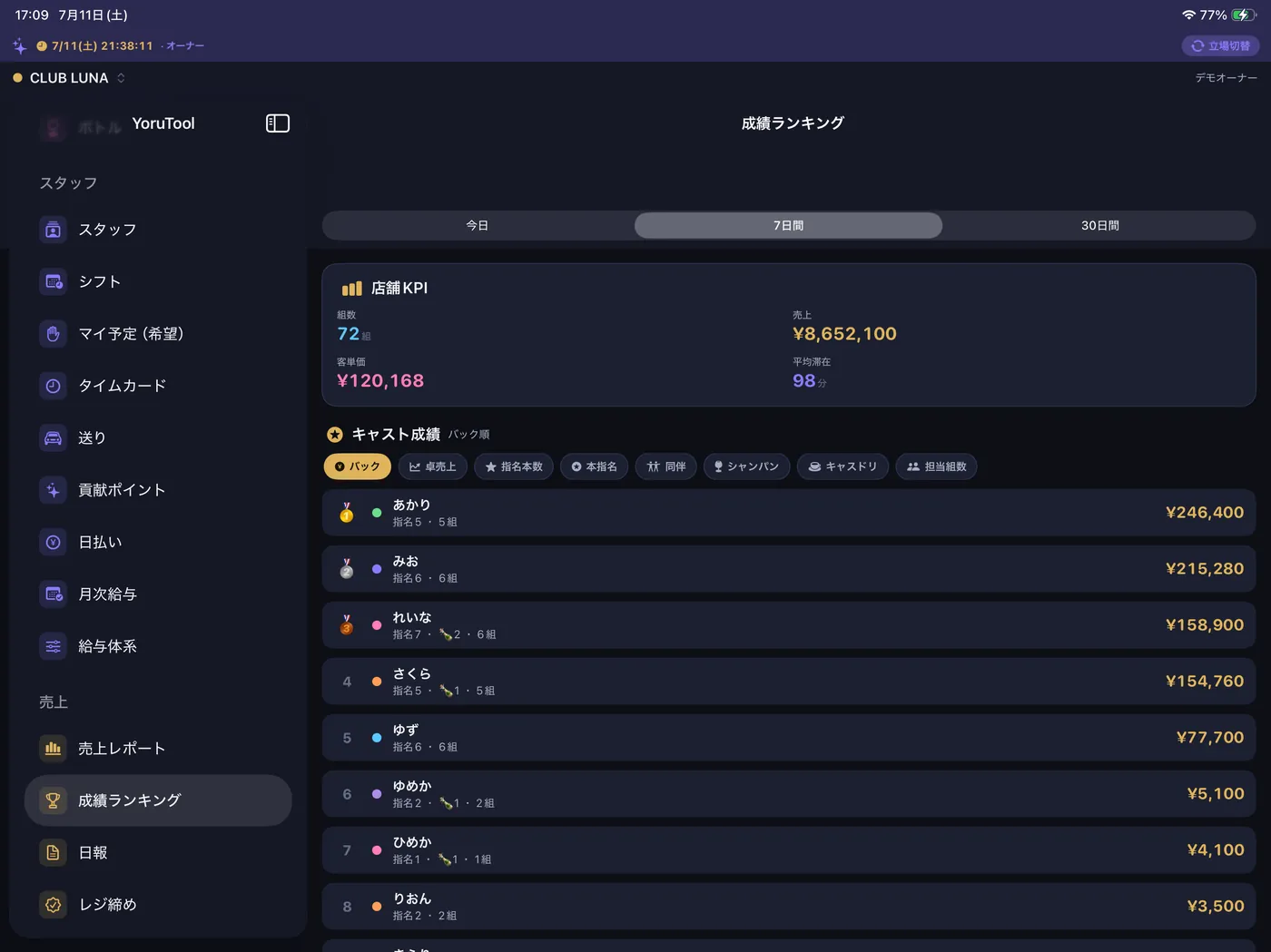 成績ランキング:キャストのKPIを自動集計