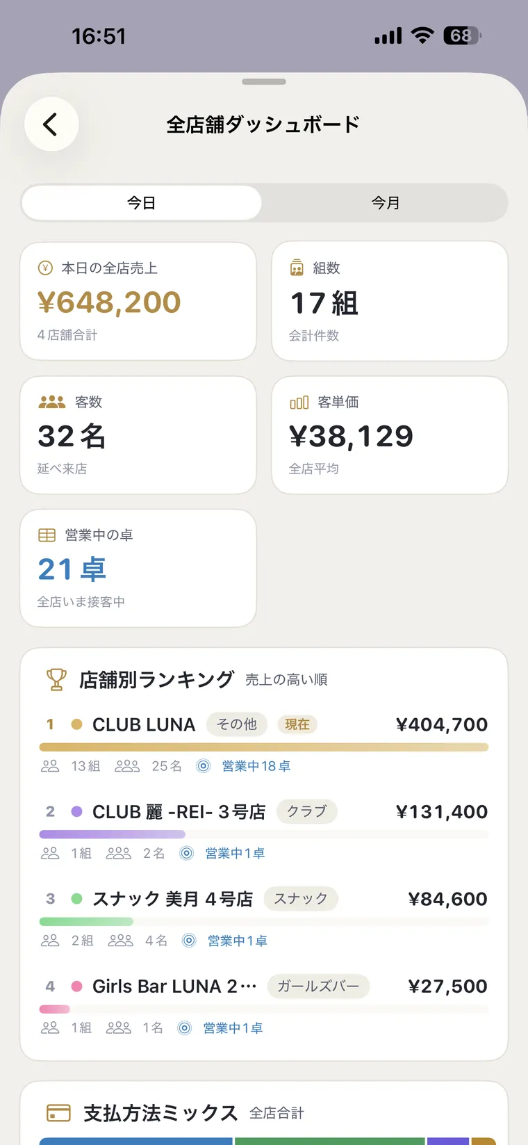 全店舗ダッシュボード:複数店を横断で把握